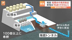 福島第一原発の処理水の海洋放出時期　東京電力「先送りできない」　海水で100倍以上に薄めたうえで海底トンネルを通じて1キロ先の沖で放出する計画| TBS CROSS DIG with Bloomberg