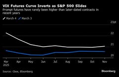 ＶＩＸ先物カーブの逆ざや、市場ストレス反映か－Ｓ＆Ｐ500種下落で| TBS CROSS DIG with Bloomberg