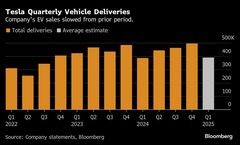 テスラ、１－３月納車台数発表へ－マスク氏への反発や海外不振が重し| TBS CROSS DIG with Bloomberg