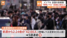 【速報】季節性インフルエンザ　全国の患者数が“警報レベル”　1医療機関あたり「42.66人」&nbsp;9週連続増|TBS NEWS DIG