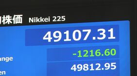 【速報】日経平均 一時1200円以上値下がり 半導体関連の銘柄中心に売り注文が優勢の展開|TBS NEWS DIG