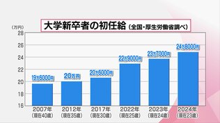 「そこから伸びない状況をつくると今度は離職率につながる」初任給を「引き上げる」企業は全体の7割 見えてきた新社会人の心理 | MRTニュース | MRT宮崎放送