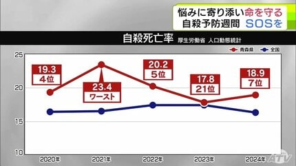 青森県】2024年の1年間で219人が自殺 自殺死亡率は2年ぶりに増加