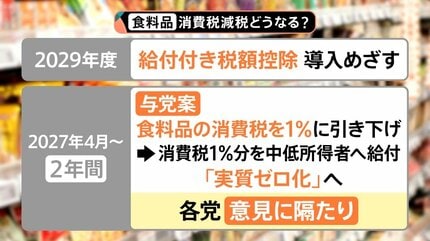 議論進まぬ消費税減税…総理「8月頭でも間に合う」 17日に会期末