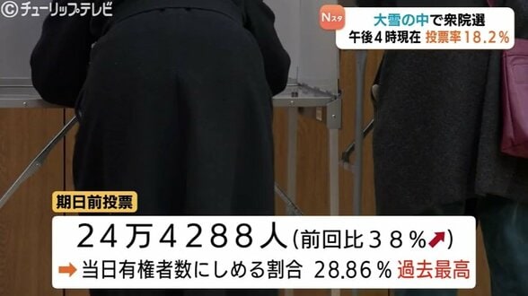 【衆議院選挙・富山】午後4時現在の投票率 18.2％　前回（2024年）同時期を下回る、一方で期日前投票は過去最多 28.8％　|　富山のニュース｜天気・防災｜チューリップテレビ