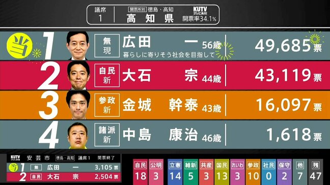 【開票速報】徳島・高知選挙区、高知県内の開票結果（22:00時点）参議院選挙|TBS NEWS DIG