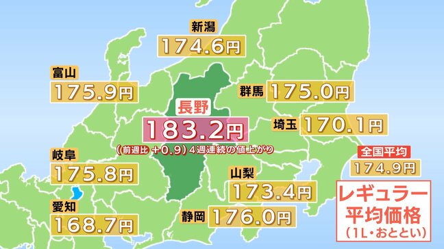 【ガソリン価格】　長野県のレギュラーは183.2円　前週より0.9円プラス　4週連続で値上がり　全国平均は174.9円　鹿児島に次いで全国2番目の高水準|TBS NEWS DIG