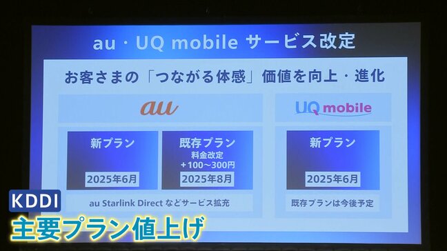 「付加価値つけるなら安くして」携帯電話料金 ドコモに続きKDDIも主要プラン330円の“値上げ”発表　かつての「値下げ競争」終焉か|TBS NEWS DIG
