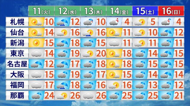 「春に三日の晴れなし」今週は短い周期で天気が変化　15日（土）～16日（日）は春の嵐か|TBS NEWS DIG