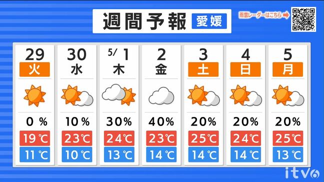 昭和の日の29日(火・祝)は晴れてお出かけ日和 昼間は過ごしやすい陽気 愛媛|TBS NEWS DIG
