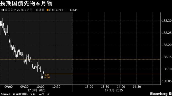 債券は下落、需給悪化懸念－石破内閣支持率低下で利上げ制約の見方も