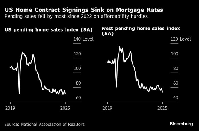 米中古住宅販売成約、22年９月以来の大幅低下－金利高止まり響く