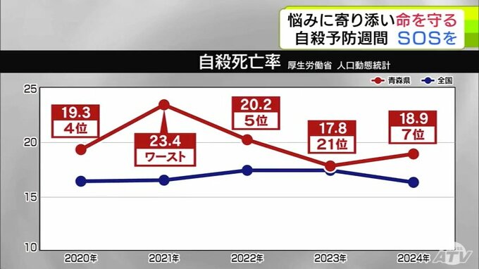 【青森県】2024年の1年間で219人が自殺　自殺死亡率は2年ぶりに増加　「受け止めようとしている人がいることを伝えたい」悩み抱える人に寄り添う“いのちの電話”相談窓口の現場は…【自殺予防週間】|TBS NEWS DIG