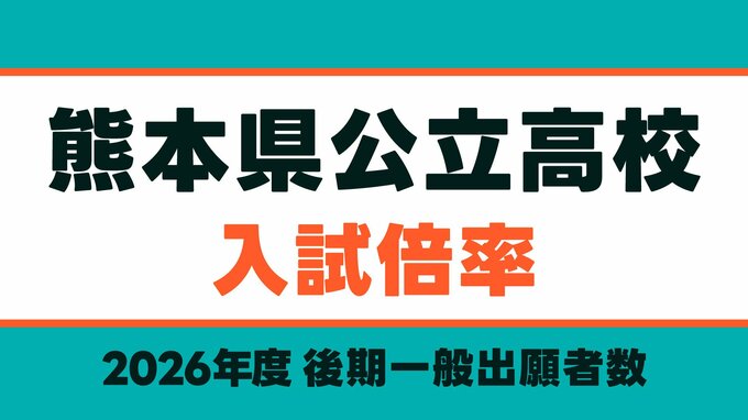 【熊本県公立高校 入試倍率2026】熊本1.59倍 済々黌1.46倍 第一1.79倍・第二1.34倍 必由館2.03倍 千原台1.97倍など【全日制・定時制52校の全学科・コース掲載】|TBS NEWS DIG
