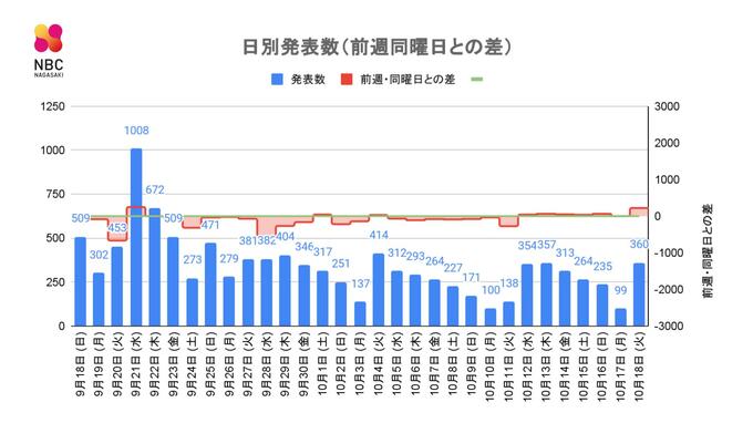 【長崎】360人の新型コロナ陽性 90歳以上男性1人が死亡　前週・同一曜日比 222人増　|　長崎のニュース | 天気 | NBC長崎放送
