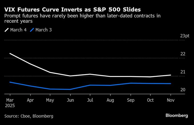 ＶＩＸ先物カーブの逆ざや、市場ストレス反映か－Ｓ＆Ｐ500種下落で