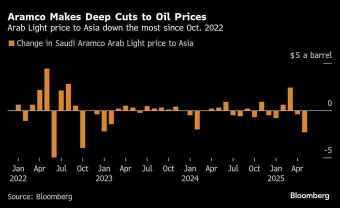 ＮＹ原油、一時4.2％急落－サウジのアジア向け値下げで相場安が加速