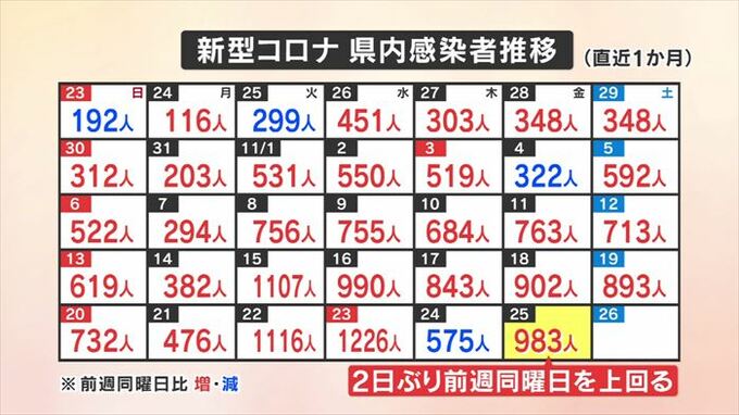 新型コロナ　新たに983人が感染　1週間の感染者は5920人で前の週より503人増加　　|　山梨のニュース | ＵＴＹテレビ山梨