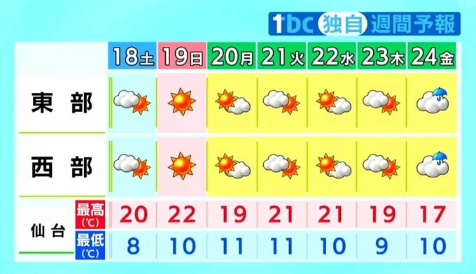 【18日宮城の天気】晴れや曇りで西部の山沿いはにわか雨の可能性あり・最高気温は内陸を中心に20℃以上　tbc気象台（17日午後4時10分現在）|TBS NEWS DIG