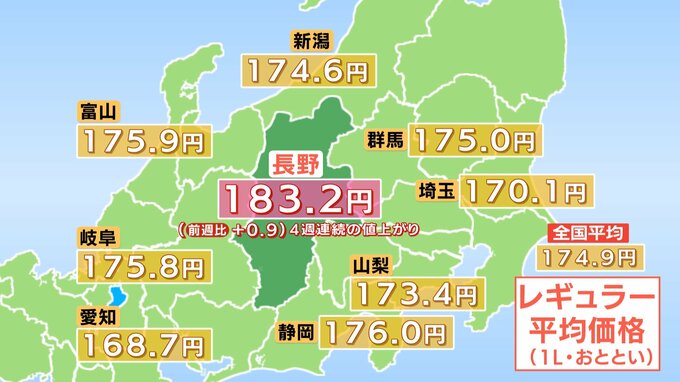 【ガソリン価格】　長野県のレギュラーは183.2円　前週より0.9円プラス　4週連続で値上がり　全国平均は174.9円　鹿児島に次いで全国2番目の高水準　|　SBC NEWS | 長野のニュース | SBC信越放送