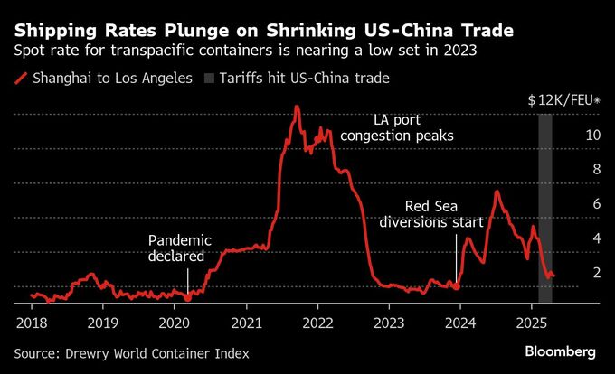 米国民の生活を脅かすトランプ対中関税－品切れや値上げに直面の恐れ