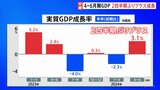4～6月期のGDP 2四半期ぶりのプラス成長 「個人消費」は回復も 内容には“弱さ”|TBS NEWS DIG