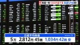 日経平均 1034円安の5万2812円で午前の取引終了　急速な円高影響…一時1ドル＝153円台に|TBS NEWS DIG