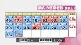 新型コロナ 3日 宮崎県内で新たに14人感染 | MRTニュース | MRT宮崎放送