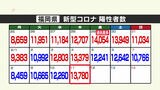 新型コロナ陽性(11日)福岡県1万3780人、佐賀県1679人|TBS NEWS DIG