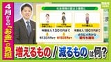 【年収の壁】新年度から“働き損&働き控え”せず働ける?『社会保障の壁』『年金の壁』何が変わるのか 高市総理「働いて働いて…」国民も“もっと働く”春に?|TBS NEWS DIG