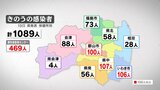 【速報】新型コロナ1089人感染 3日連続で前週同曜日下回る 福島(19日発表) | 福島のニュース│TUF