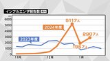 インフルエンザ感染者数 前の週から急増・・・感染対策を 山口県|TBS NEWS DIG