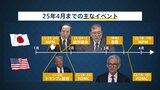 【2025年経済展望】キーワードは「アメリカ1強」…日本で“賃金と物価の好循環”は実現するか?|TBS NEWS DIG
