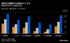 第２の防衛株は建設株の可能性、法改正と国土・安保整備で収益向上へ| TBS CROSS DIG with Bloomberg