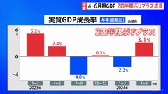 4～6月期のGDP 2四半期ぶりのプラス成長 「個人消費」は回復も 内容には“弱さ”| TBS CROSS DIG with Bloomberg