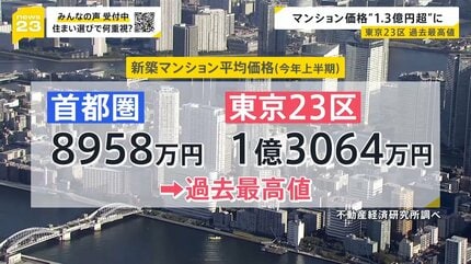 東京23区のマンション価格「1億3064万円」 賃貸の平均家賃「13万8460円