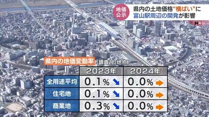 道幅の狭さより“利便性”が上回ったか 富山駅北側の住宅地の地価が上昇