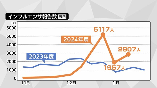 インフルエンザ感染者数　前の週から急増･･･感染対策を　山口県|TBS NEWS DIG