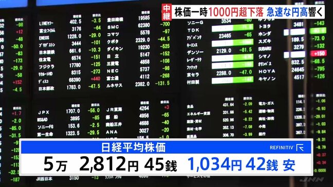 日経平均 1034円安の5万2812円で午前の取引終了　急速な円高影響…一時1ドル＝153円台に|TBS NEWS DIG