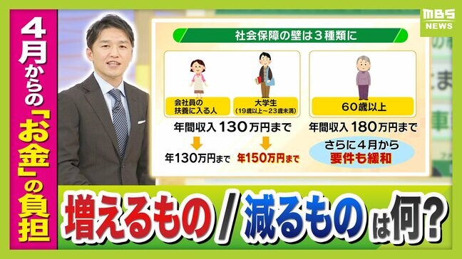 【年収の壁】新年度から“働き損＆働き控え”せず働ける？『社会保障の壁』『年金の壁』何が変わるのか　高市総理「働いて働いて…」国民も“もっと働く”春に？|TBS NEWS DIG