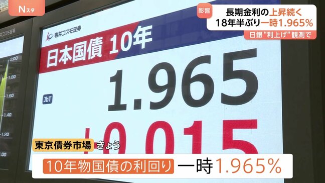 きょうも長期金利「急上昇」続く　“18年半ぶり”水準、2％に迫る…住宅ローン金利などに影響　日銀“継続的利上げ”観測や財政悪化懸念など|TBS NEWS DIG