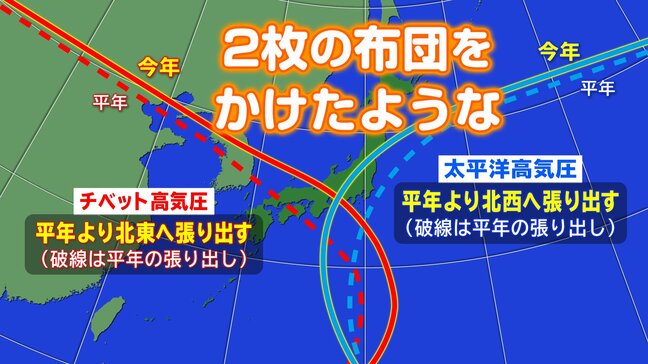 2024年も“暑い夏”に…理由は「2枚の布団をかけたような」高気圧の張り出し 最新の3か月予報発表、西日本では雨が多く|TBS NEWS DIG