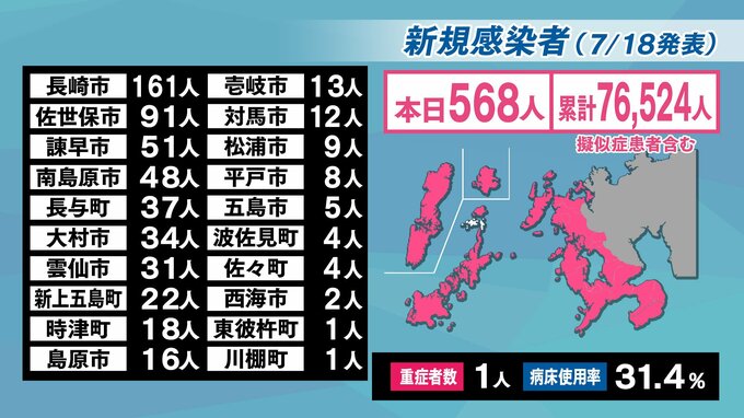 【長崎】568人が新型コロナ陽性（前週同一曜日比＋273人）104歳女性が死亡|TBS NEWS DIG