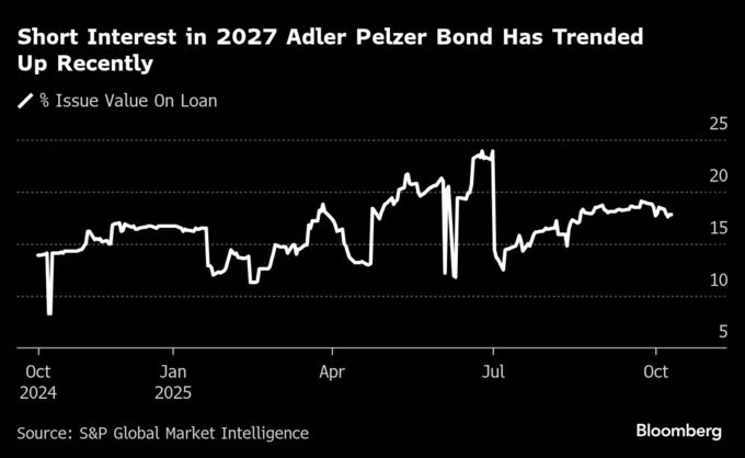 独自動車部品メーカーに借り換え不安、英米ファンドが債券空売り