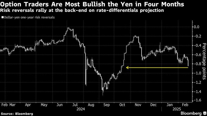 円買いが加速、対ドルで一時149円40銭台－日銀の利上げ観測強まる