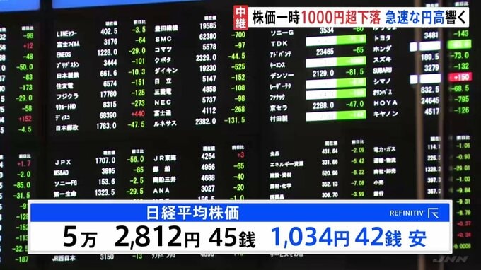 日経平均 1034円安の5万2812円で午前の取引終了　急速な円高影響…一時1ドル＝153円台に