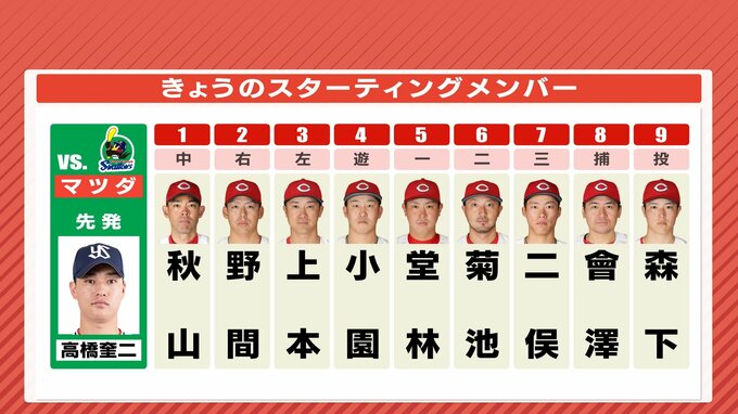 ３番に上本崇司　前試合 “猛打賞” 堂林翔太が５番　二俣翔一もスタメン　先発は森下暢仁　広島 vs. ヤクルト（6月25日）|TBS NEWS DIG