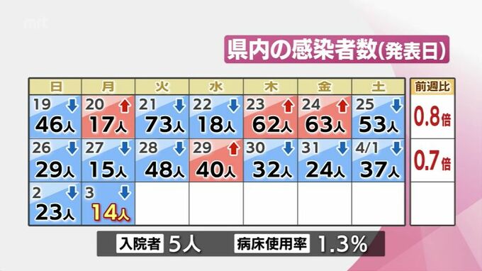 新型コロナ　3日　宮崎県内で新たに14人感染　|　MRTニュース ｜ ＭＲＴ宮崎放送