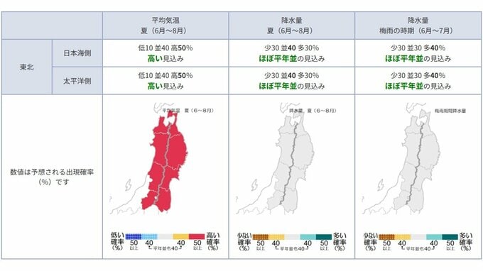 一足早く！ 東北地方の夏(6月～8月)の天候の見通しは？ 平均気温・降水量は？ 近年の夏の特徴も　気象庁|TBS NEWS DIG