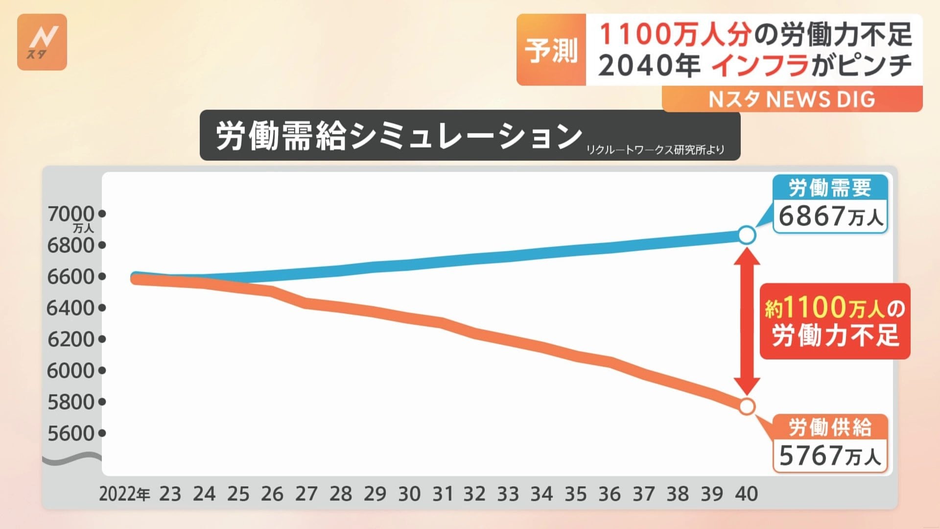 2040年には「1100万人の労働力不足」 医療や道路点検など“インフラサービス”維持に大きな不安も TBS NEWS DIG